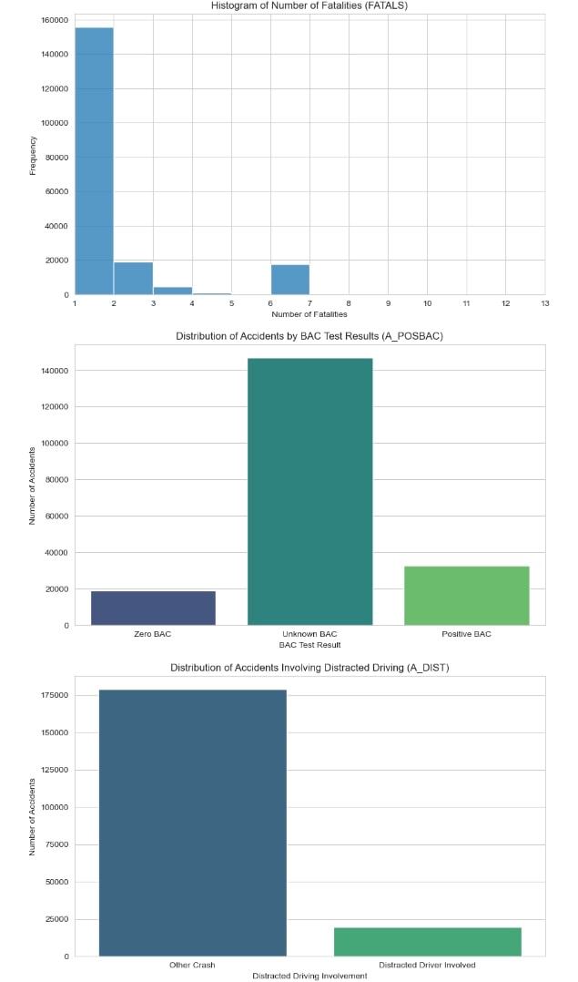 Predictive Traffic Accident Model Visualization